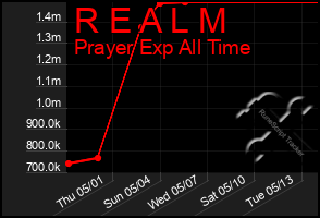 Total Graph of R E A L M