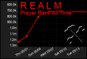 Total Graph of R E A L M
