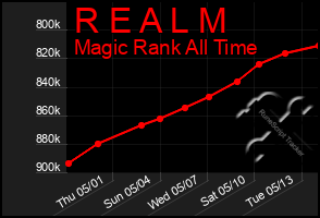 Total Graph of R E A L M