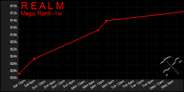 Last 7 Days Graph of R E A L M