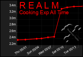 Total Graph of R E A L M