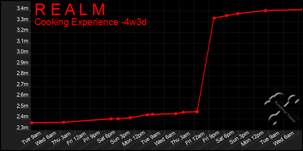 Last 31 Days Graph of R E A L M