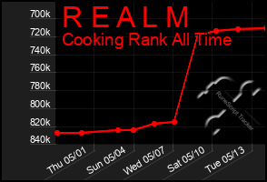 Total Graph of R E A L M