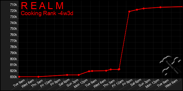 Last 31 Days Graph of R E A L M