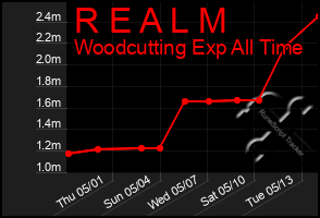 Total Graph of R E A L M