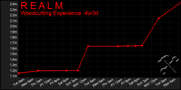 Last 31 Days Graph of R E A L M