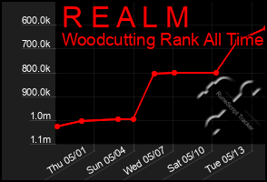 Total Graph of R E A L M