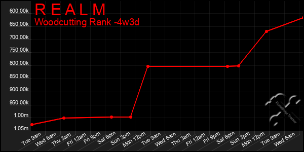 Last 31 Days Graph of R E A L M
