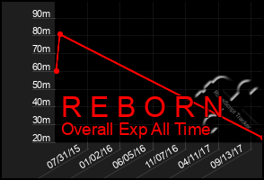 Total Graph of R E B O R N