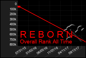 Total Graph of R E B O R N