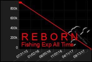 Total Graph of R E B O R N