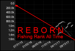 Total Graph of R E B O R N