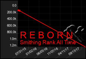 Total Graph of R E B O R N