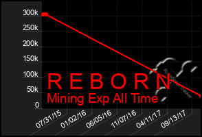 Total Graph of R E B O R N