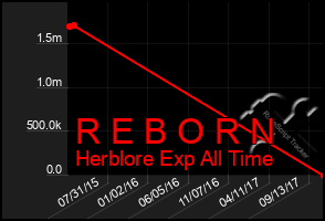 Total Graph of R E B O R N