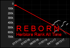 Total Graph of R E B O R N