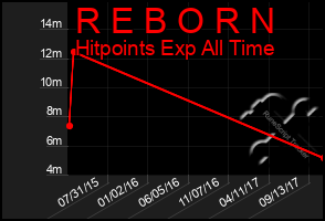 Total Graph of R E B O R N