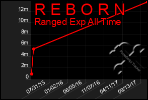 Total Graph of R E B O R N