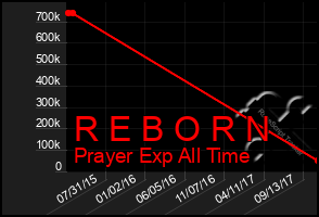 Total Graph of R E B O R N