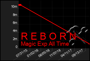 Total Graph of R E B O R N