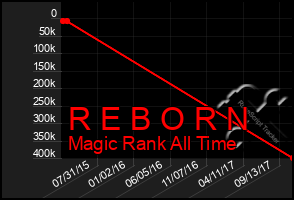 Total Graph of R E B O R N