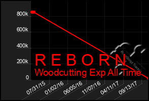 Total Graph of R E B O R N