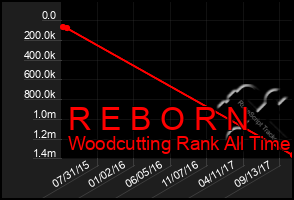 Total Graph of R E B O R N