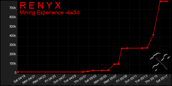 Last 31 Days Graph of R E N Y X