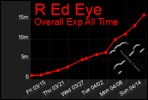 Total Graph of R Ed Eye