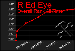 Total Graph of R Ed Eye