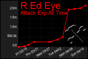 Total Graph of R Ed Eye