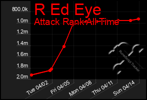 Total Graph of R Ed Eye