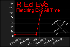 Total Graph of R Ed Eye