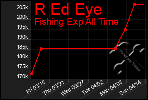 Total Graph of R Ed Eye