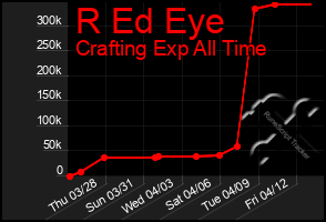 Total Graph of R Ed Eye