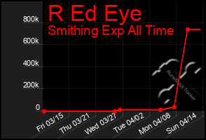 Total Graph of R Ed Eye