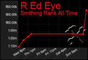 Total Graph of R Ed Eye