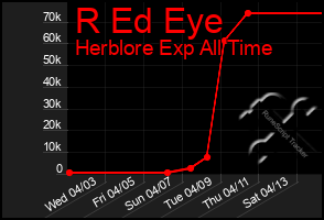 Total Graph of R Ed Eye