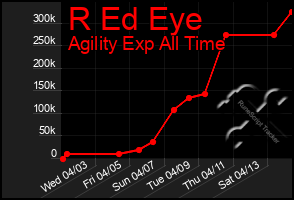 Total Graph of R Ed Eye