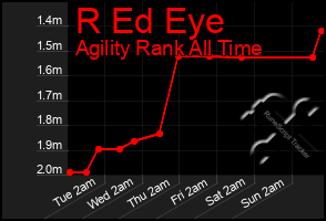 Total Graph of R Ed Eye