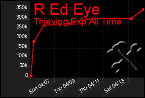 Total Graph of R Ed Eye