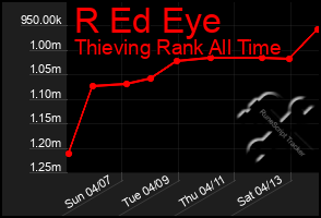 Total Graph of R Ed Eye