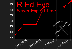 Total Graph of R Ed Eye