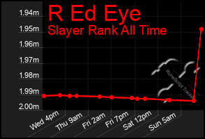 Total Graph of R Ed Eye