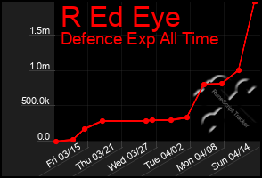 Total Graph of R Ed Eye