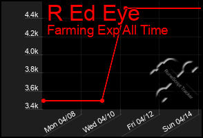 Total Graph of R Ed Eye