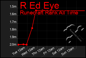 Total Graph of R Ed Eye