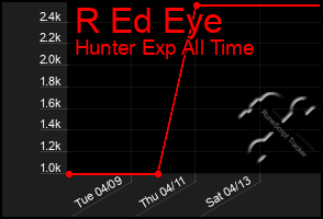 Total Graph of R Ed Eye