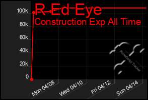 Total Graph of R Ed Eye