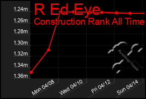 Total Graph of R Ed Eye